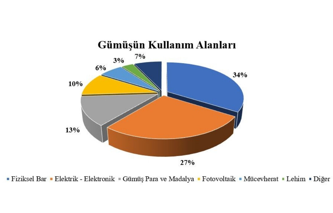Gümüşün Kullanım Alanları: Tarihten Günümüze Çok Yönlü Bir Metal